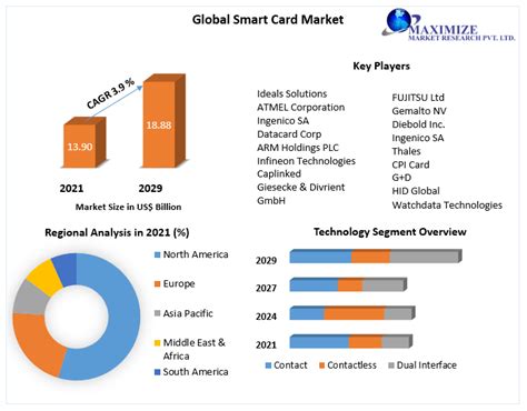 Smart Card Market: Global Industry Analysis and Forecast